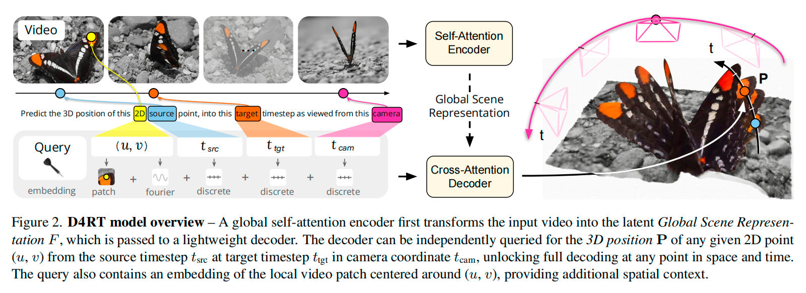 CVPR 2026 best paper - D4RT: Dynamic 4D Reconstruction and Tracking
